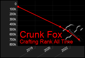 Total Graph of Crunk Fox