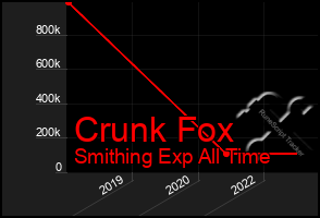 Total Graph of Crunk Fox