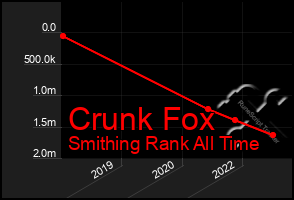 Total Graph of Crunk Fox