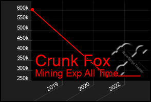 Total Graph of Crunk Fox