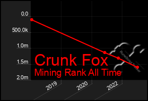 Total Graph of Crunk Fox