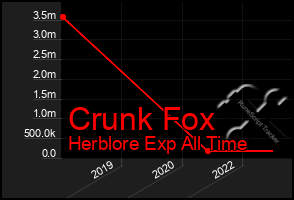 Total Graph of Crunk Fox