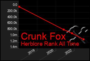 Total Graph of Crunk Fox