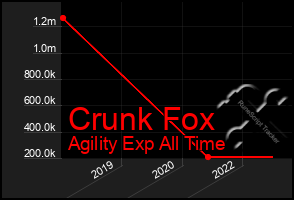 Total Graph of Crunk Fox