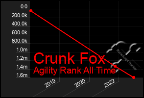 Total Graph of Crunk Fox