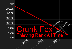 Total Graph of Crunk Fox