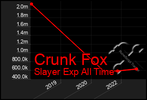 Total Graph of Crunk Fox