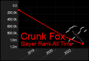 Total Graph of Crunk Fox