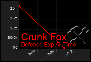 Total Graph of Crunk Fox