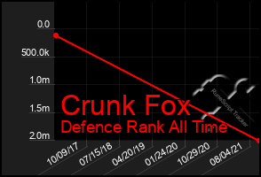 Total Graph of Crunk Fox