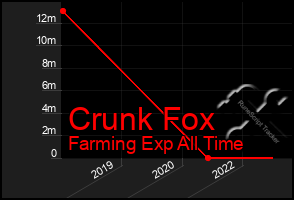 Total Graph of Crunk Fox