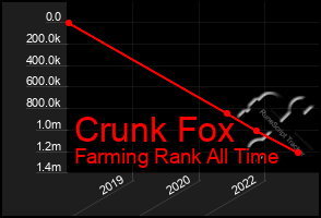 Total Graph of Crunk Fox