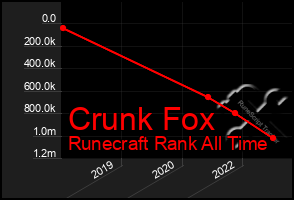 Total Graph of Crunk Fox