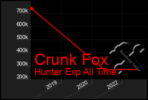 Total Graph of Crunk Fox