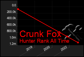 Total Graph of Crunk Fox