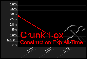 Total Graph of Crunk Fox