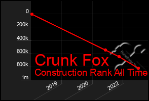 Total Graph of Crunk Fox