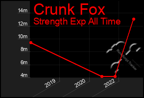 Total Graph of Crunk Fox