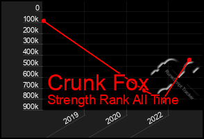 Total Graph of Crunk Fox