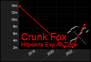 Total Graph of Crunk Fox