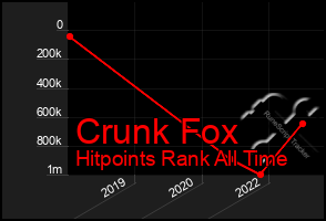 Total Graph of Crunk Fox