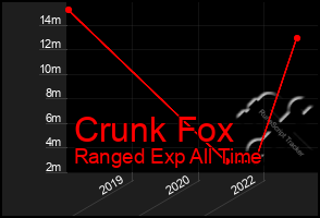 Total Graph of Crunk Fox