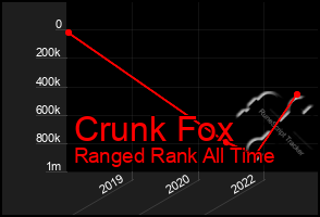 Total Graph of Crunk Fox