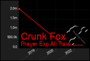 Total Graph of Crunk Fox