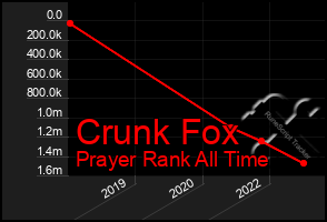 Total Graph of Crunk Fox