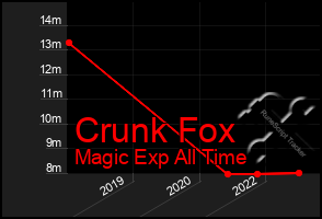 Total Graph of Crunk Fox