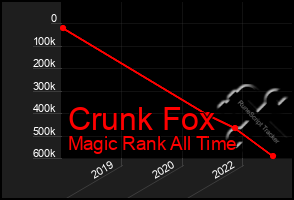 Total Graph of Crunk Fox