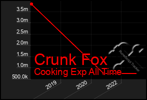 Total Graph of Crunk Fox