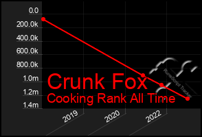 Total Graph of Crunk Fox