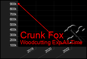 Total Graph of Crunk Fox