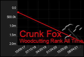 Total Graph of Crunk Fox