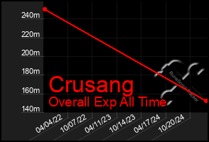 Total Graph of Crusang