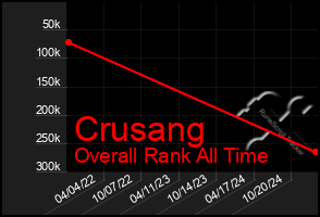 Total Graph of Crusang