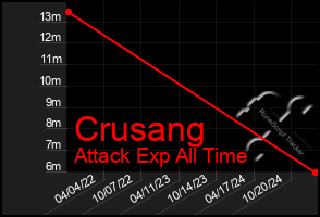 Total Graph of Crusang