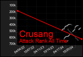 Total Graph of Crusang