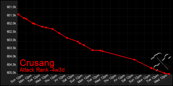 Last 31 Days Graph of Crusang