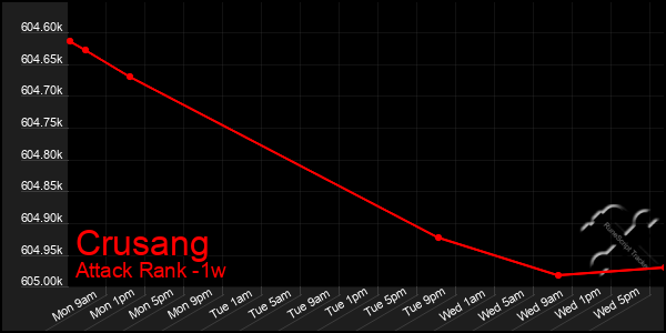 Last 7 Days Graph of Crusang