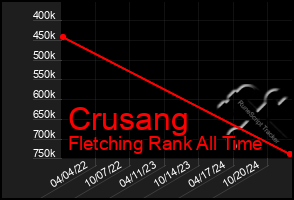 Total Graph of Crusang