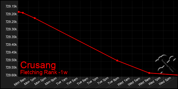 Last 7 Days Graph of Crusang