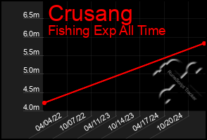 Total Graph of Crusang