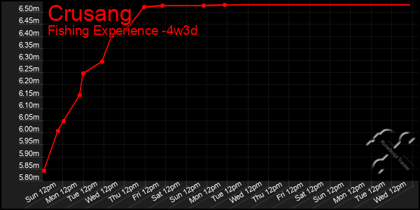 Last 31 Days Graph of Crusang