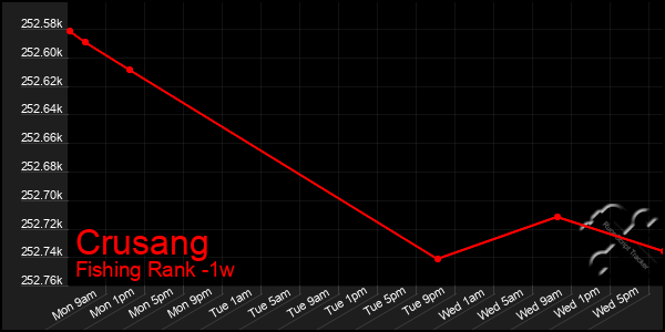 Last 7 Days Graph of Crusang