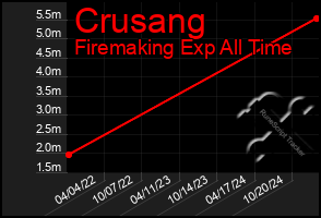 Total Graph of Crusang