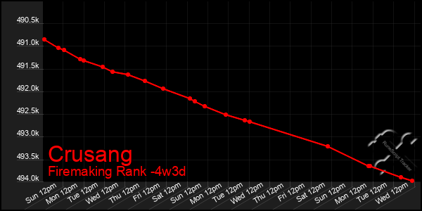 Last 31 Days Graph of Crusang