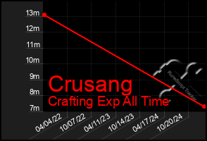 Total Graph of Crusang