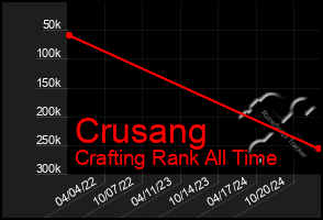 Total Graph of Crusang